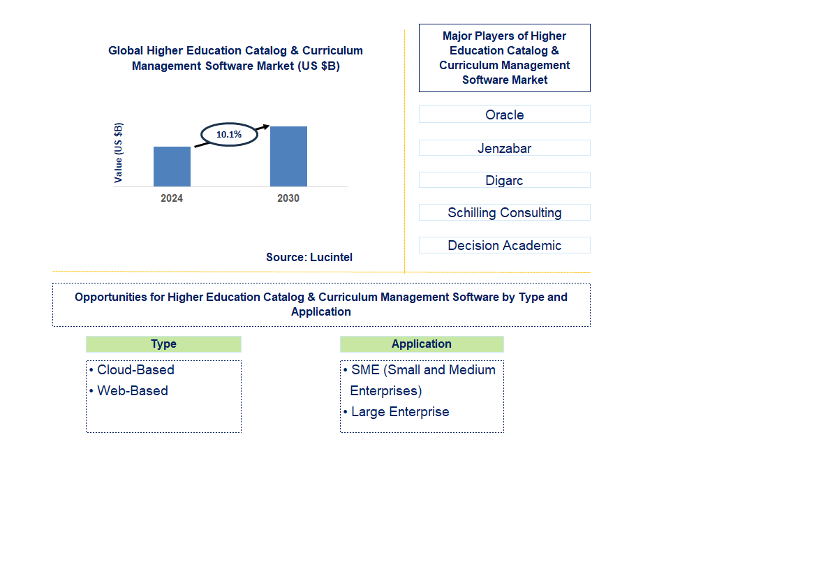 Higher Education Catalog & Curriculum Management Software Trends and Forecast